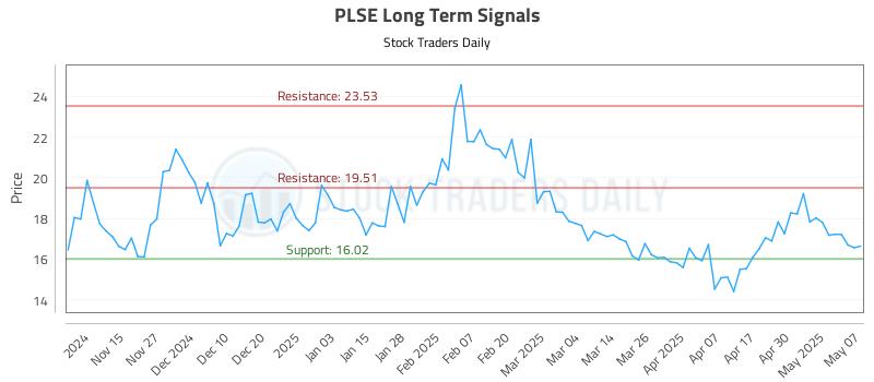 PLSE Long Term Analysis for May 7 2025 PLSE Long Term Analysis for May 7 2025
