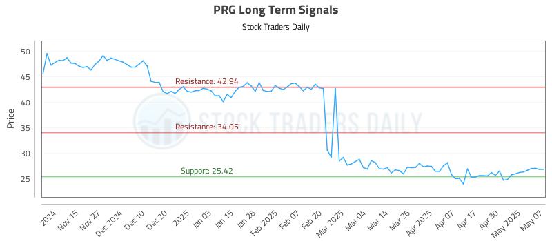 PRG Long Term Analysis for May 7 2025 PRG Long Term Analysis for May 7 2025