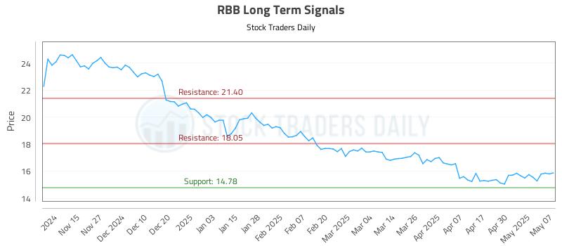 RBB Long Term Analysis for May 7 2025 RBB Long Term Analysis for May 7 2025