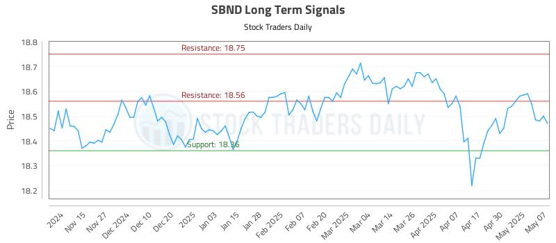 SBND Long Term Analysis for May 7 2025 SBND Long Term Analysis for May 7 2025