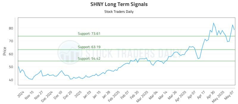 SHNY Long Term Analysis for May 7 2025
