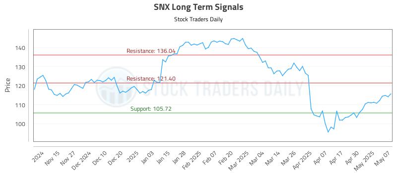 SNX Long Term Analysis for May 7 2025