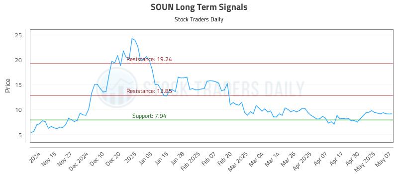SOUN Long Term Analysis for May 7 2025