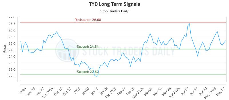 TYD Long Term Analysis for May 7 2025