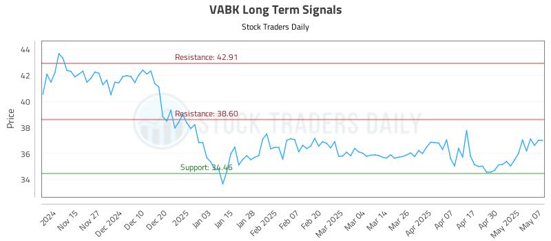 VABK Long Term Analysis for May 7 2025 VABK Long Term Analysis for May 7 2025