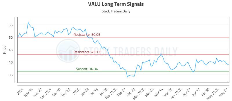 VALU Long Term Analysis for May 7 2025 VALU Long Term Analysis for May 7 2025