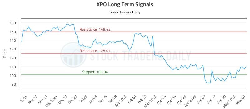 XPO Long Term Analysis for May 7 2025 XPO Long Term Analysis for May 7 2025