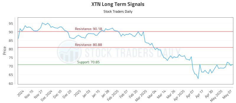 XTN Long Term Analysis for May 7 2025 XTN Long Term Analysis for May 7 2025
