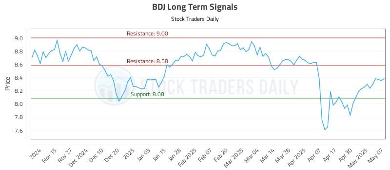 BDJ Long Term Analysis for May 7 2025 BDJ Long Term Analysis for May 7 2025