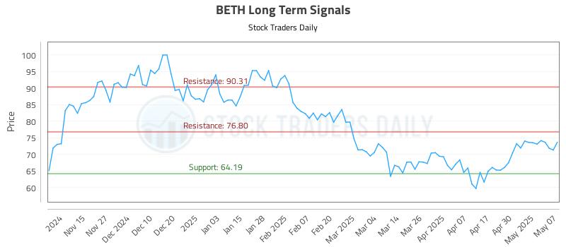 BETH Long Term Analysis for May 7 2025 BETH Long Term Analysis for May 7 2025
