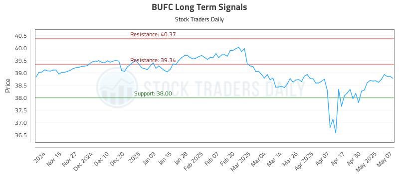 BUFC Long Term Analysis for May 7 2025 BUFC Long Term Analysis for May 7 2025