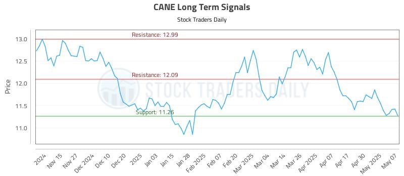 CANE Long Term Analysis for May 7 2025 CANE Long Term Analysis for May 7 2025