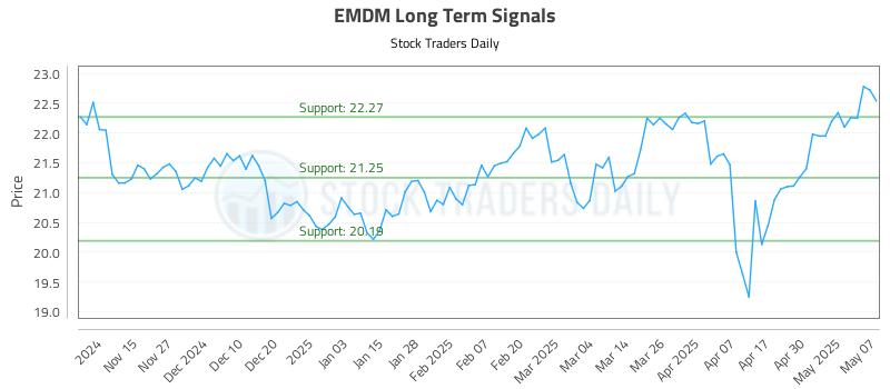 EMDM Long Term Analysis for May 7 2025 EMDM Long Term Analysis for May 7 2025