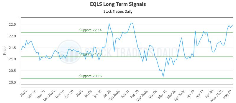 EQLS Long Term Analysis for May 7 2025 EQLS Long Term Analysis for May 7 2025