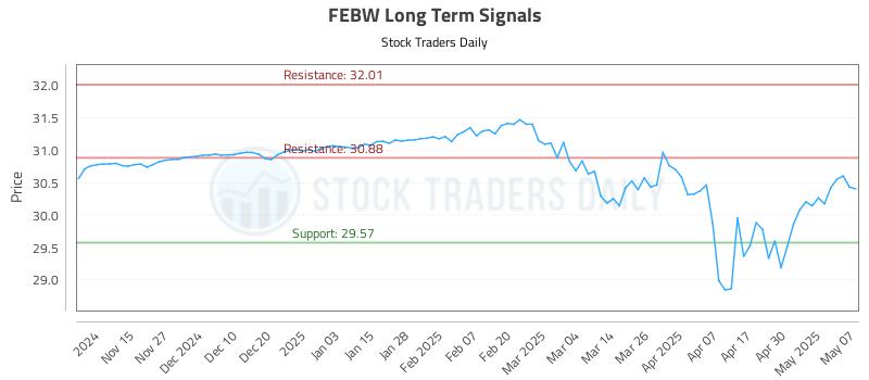 FEBW Long Term Analysis for May 7 2025