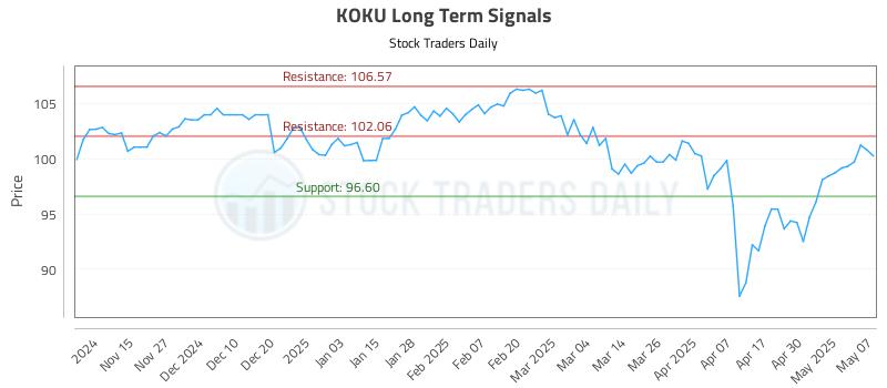 KOKU Long Term Analysis for May 7 2025 KOKU Long Term Analysis for May 7 2025