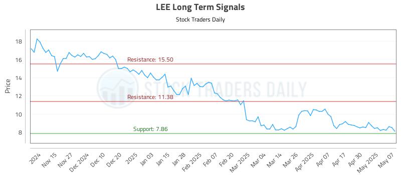 LEE Long Term Analysis for May 7 2025 LEE Long Term Analysis for May 7 2025