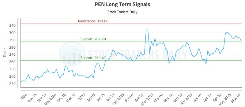PEN Long Term Analysis for May 7 2025 PEN Long Term Analysis for May 7 2025
