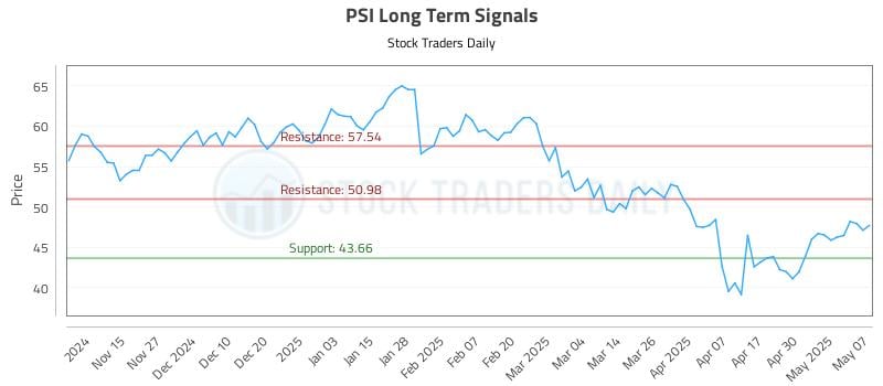PSI Long Term Analysis for May 7 2025 PSI Long Term Analysis for May 7 2025