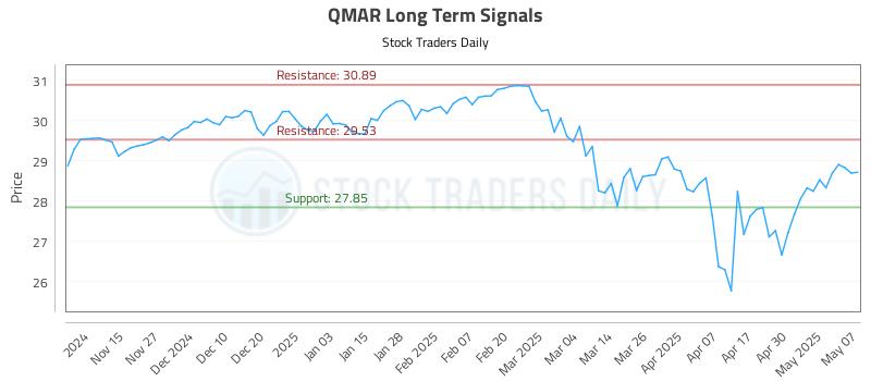 QMAR Long Term Analysis for May 7 2025 QMAR Long Term Analysis for May 7 2025