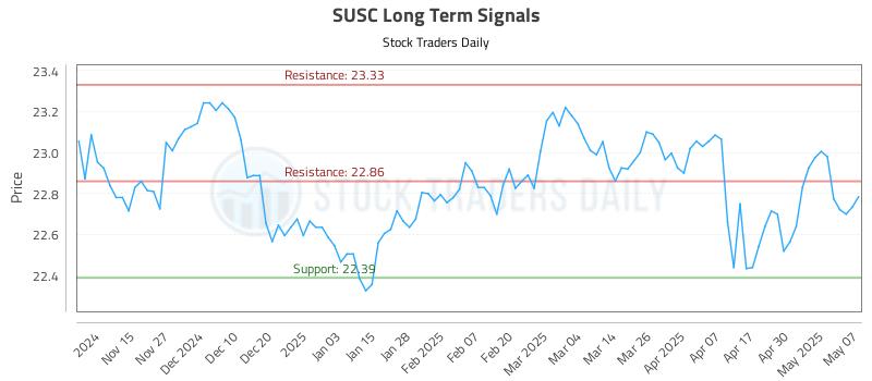SUSC Long Term Analysis for May 7 2025