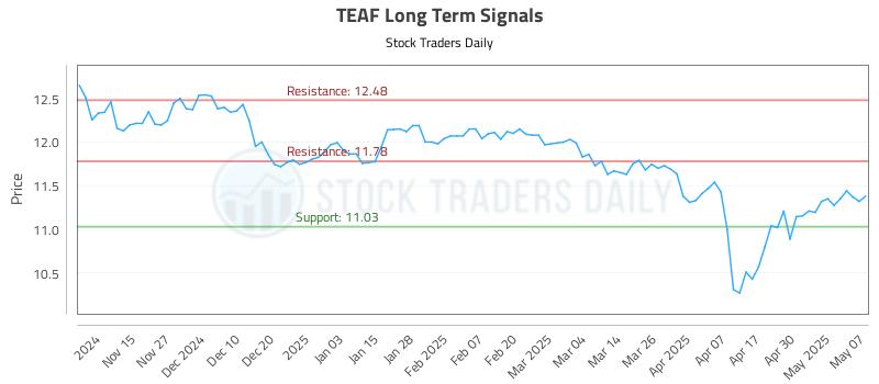 TEAF Long Term Analysis for May 7 2025