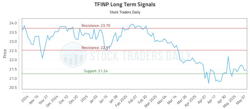 TFINP Long Term Analysis for May 7 2025