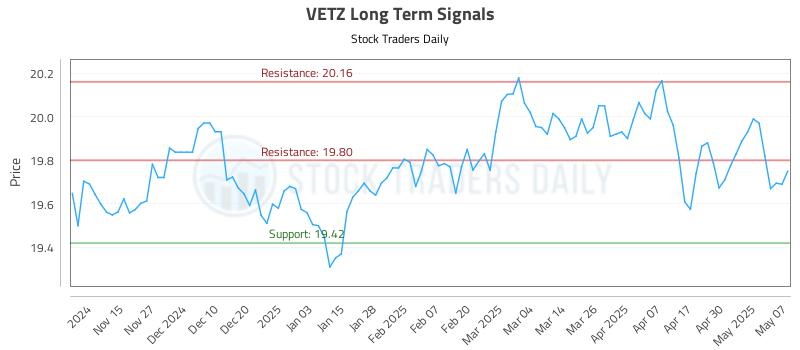 VETZ Long Term Analysis for May 7 2025 VETZ Long Term Analysis for May 7 2025