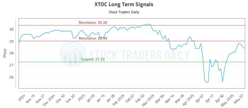 XTOC Long Term Analysis for May 7 2025 XTOC Long Term Analysis for May 7 2025