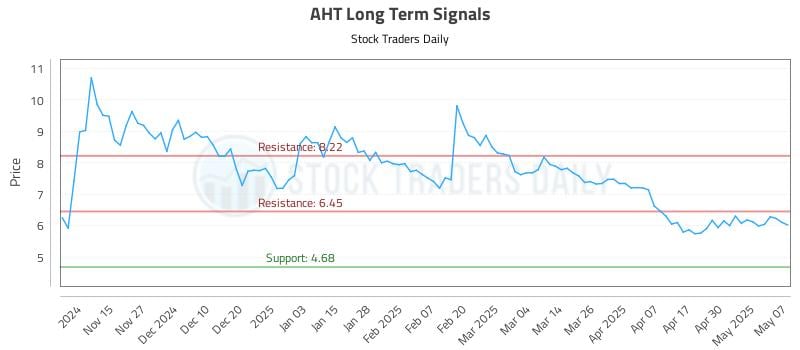 AHT Long Term Analysis for May 7 2025 AHT Long Term Analysis for May 7 2025