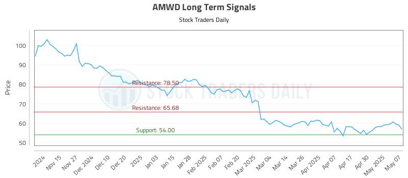 AMWD Long Term Analysis for May 7 2025 AMWD Long Term Analysis for May 7 2025