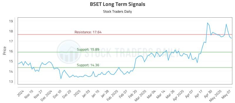 BSET Long Term Analysis for May 7 2025 BSET Long Term Analysis for May 7 2025