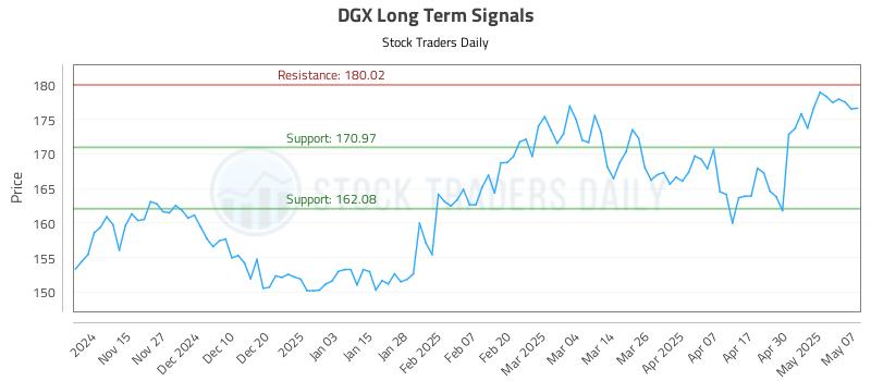DGX Long Term Analysis for May 7 2025 DGX Long Term Analysis for May 7 2025