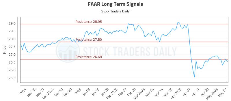 FAAR Long Term Analysis for May 7 2025 FAAR Long Term Analysis for May 7 2025