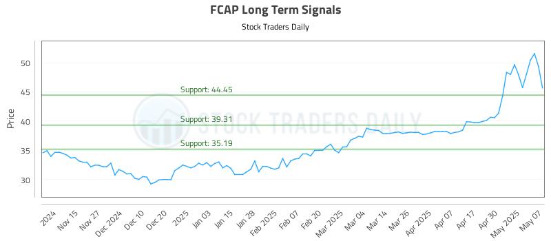 FCAP Long Term Analysis for May 7 2025 FCAP Long Term Analysis for May 7 2025