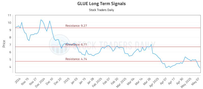 GLUE Long Term Analysis for May 7 2025 GLUE Long Term Analysis for May 7 2025