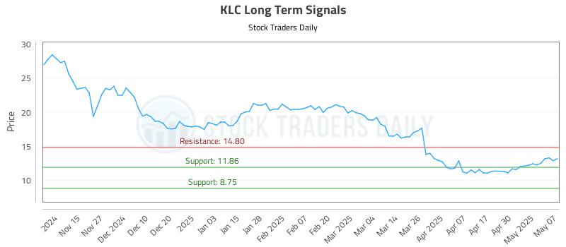 KLC Long Term Analysis for May 7 2025 KLC Long Term Analysis for May 7 2025