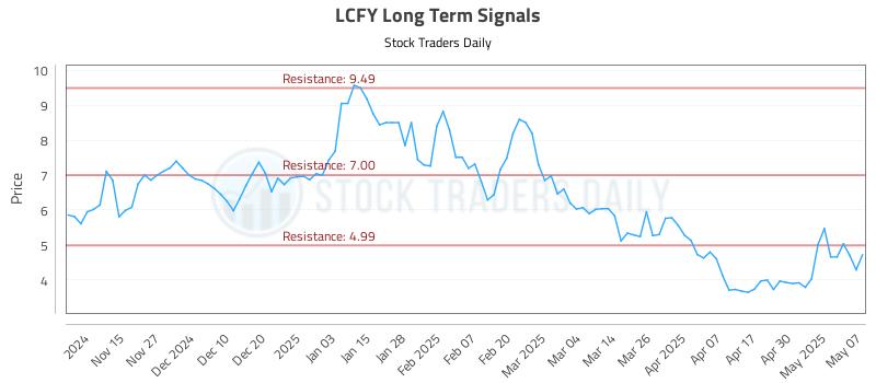 LCFY Long Term Analysis for May 7 2025 LCFY Long Term Analysis for May 7 2025