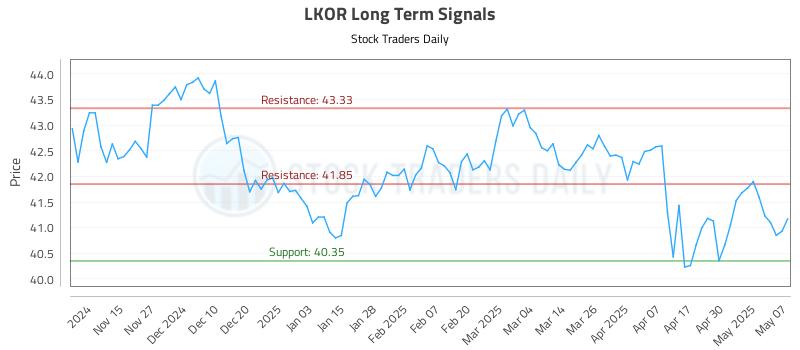 LKOR Long Term Analysis for May 7 2025 LKOR Long Term Analysis for May 7 2025
