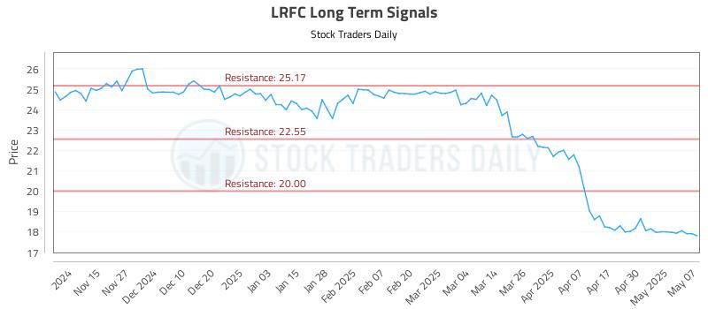 LRFC Long Term Analysis for May 7 2025 LRFC Long Term Analysis for May 7 2025