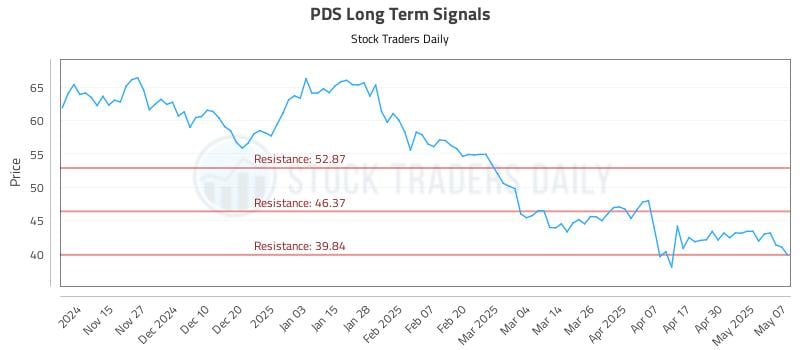 PDS Long Term Analysis for May 7 2025 PDS Long Term Analysis for May 7 2025