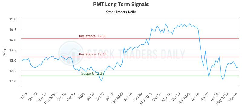 PMT Long Term Analysis for May 7 2025 PMT Long Term Analysis for May 7 2025