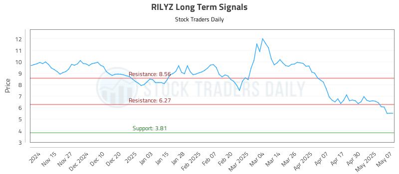 RILYZ Long Term Analysis for May 7 2025 RILYZ Long Term Analysis for May 7 2025
