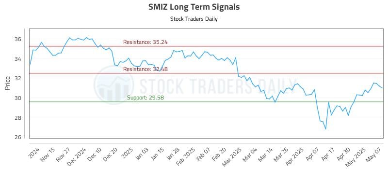 SMIZ Long Term Analysis for May 7 2025 SMIZ Long Term Analysis for May 7 2025