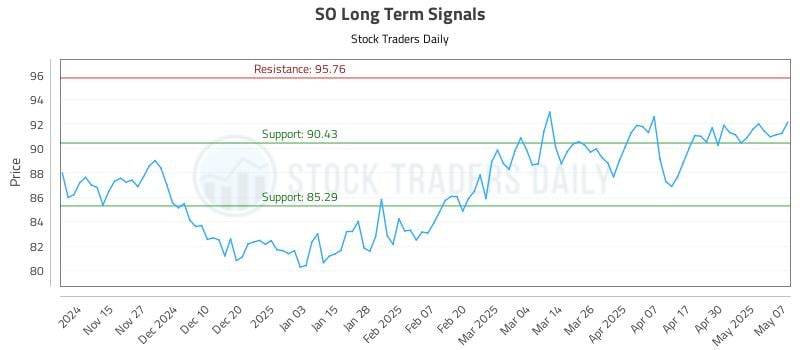 SO Long Term Analysis for May 7 2025 SO Long Term Analysis for May 7 2025