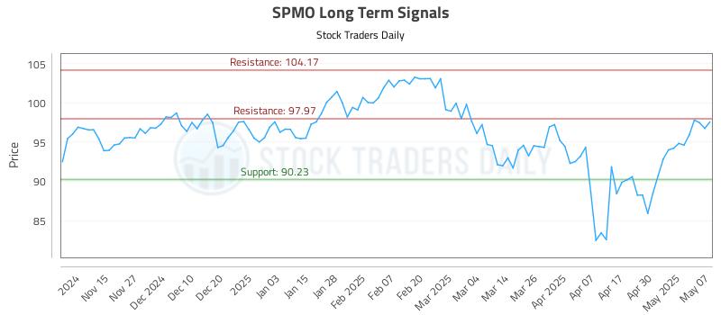 SPMO Long Term Analysis for May 7 2025