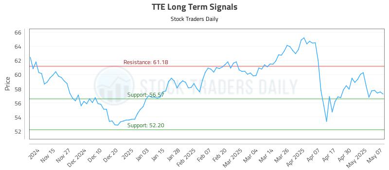 TTE Long Term Analysis for May 7 2025