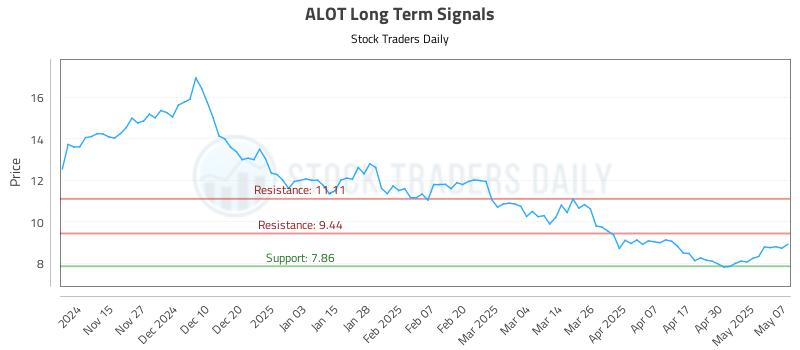 ALOT Long Term Analysis for May 7 2025