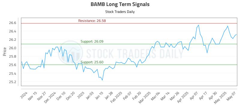 BAMB Long Term Analysis for May 7 2025 BAMB Long Term Analysis for May 7 2025