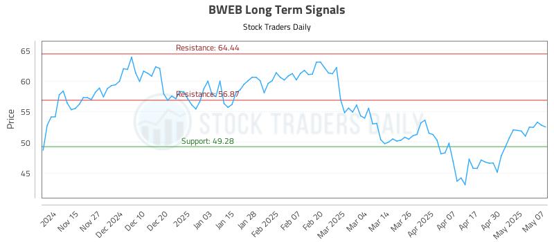 BWEB Long Term Analysis for May 7 2025 BWEB Long Term Analysis for May 7 2025
